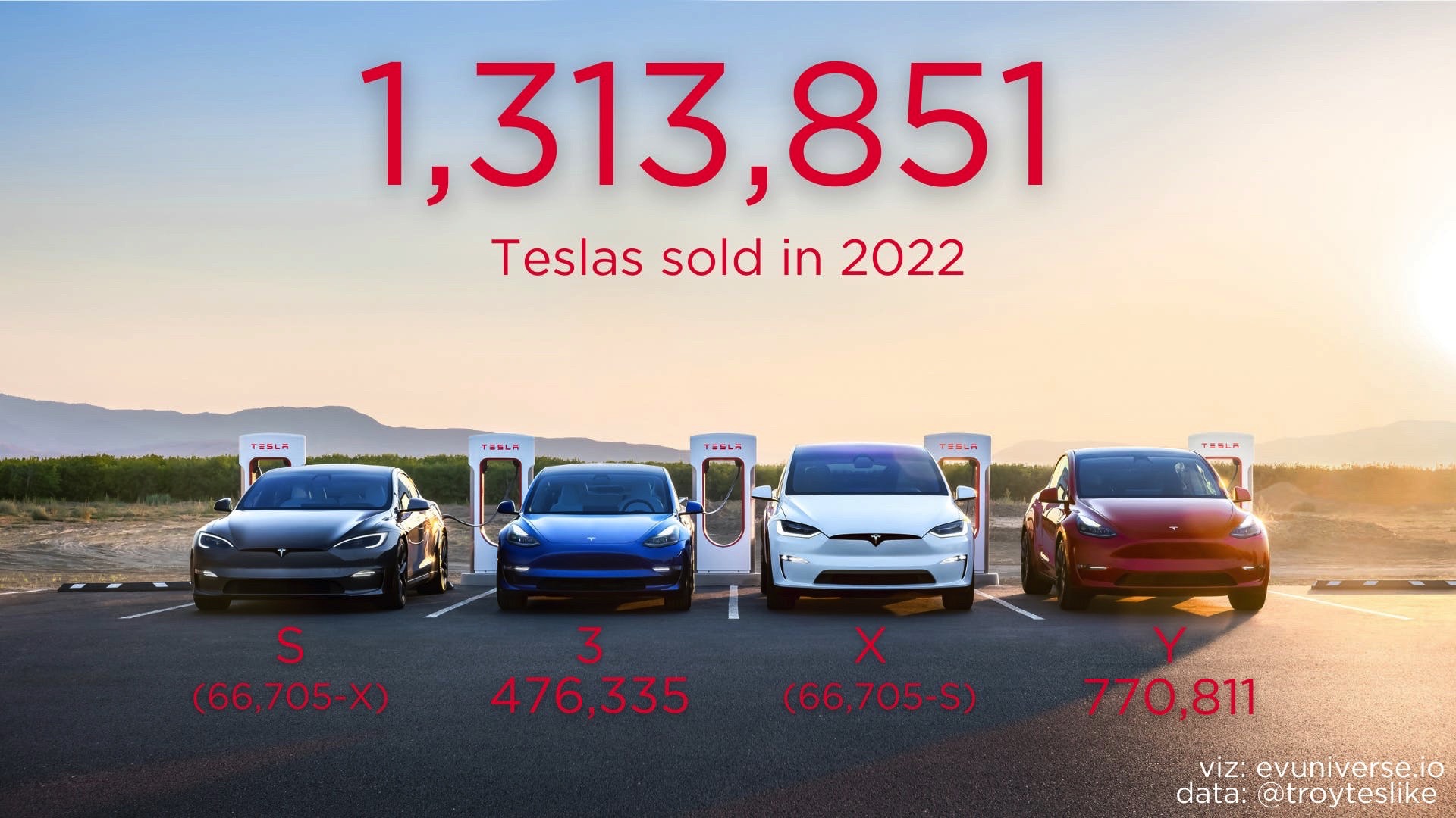 Teslas sold in 2022