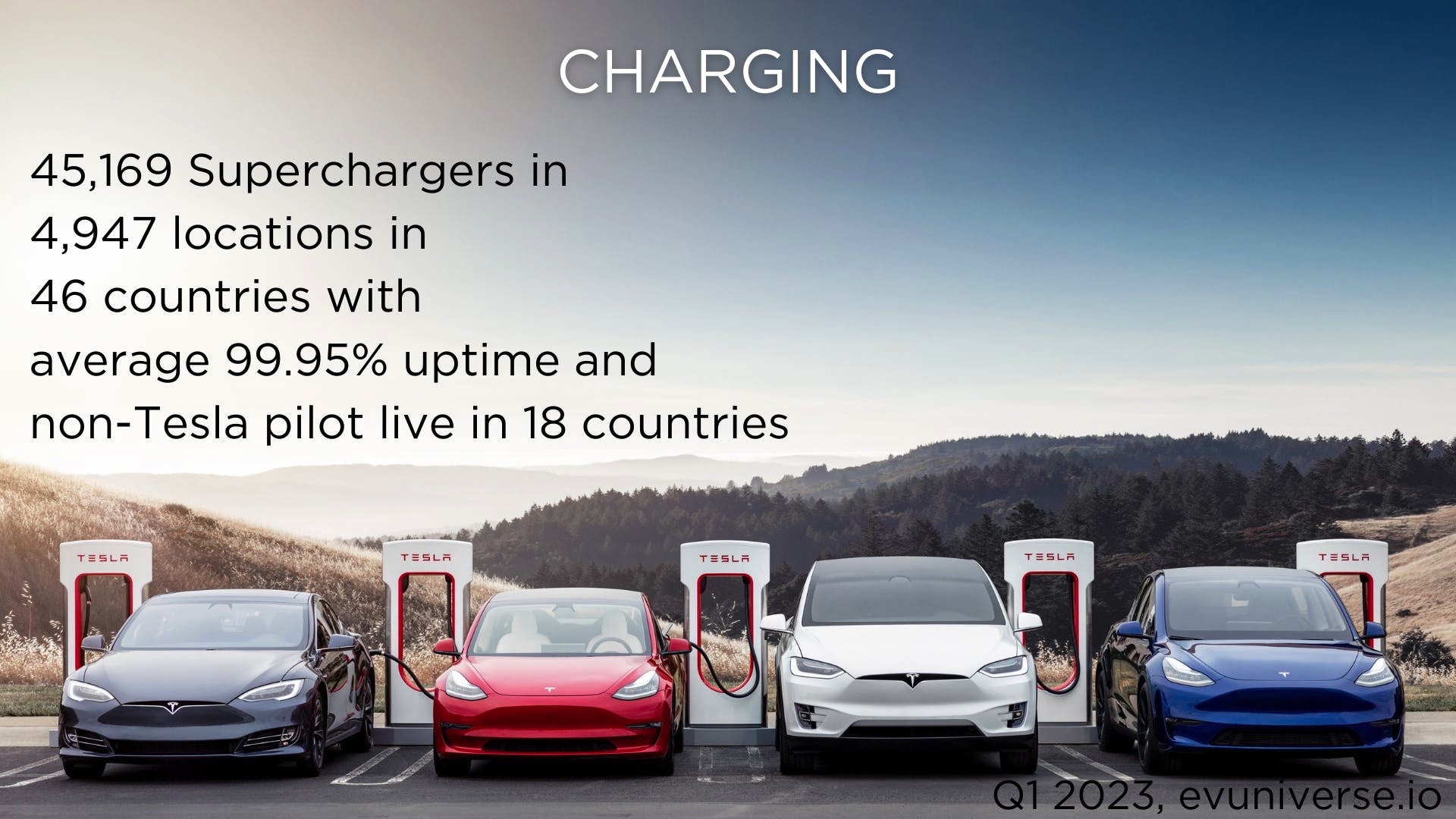 Tesla supercharging growth