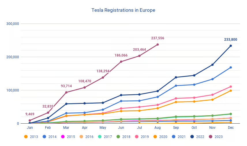 Tesla Registrations Chart