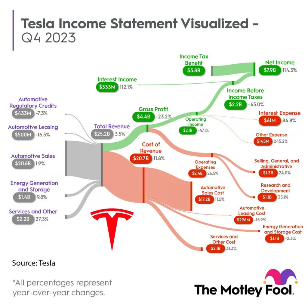 Tesla income Statement Visualized, from Teslaverse number 8.
