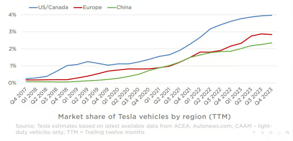 Tesla Market Share by region